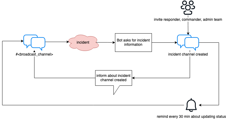 incident declaration flow using the bot